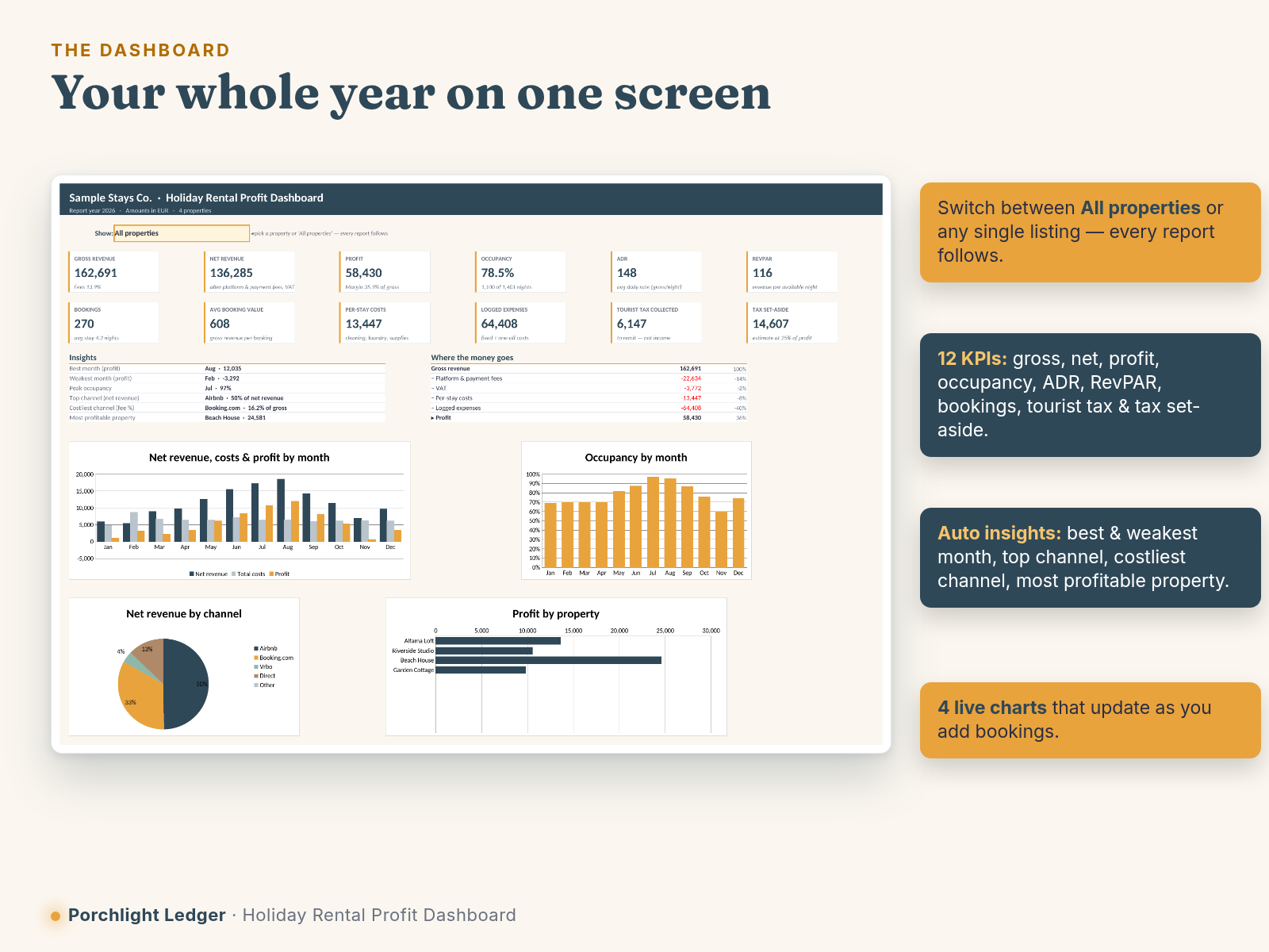 Dashboard with KPIs and charts