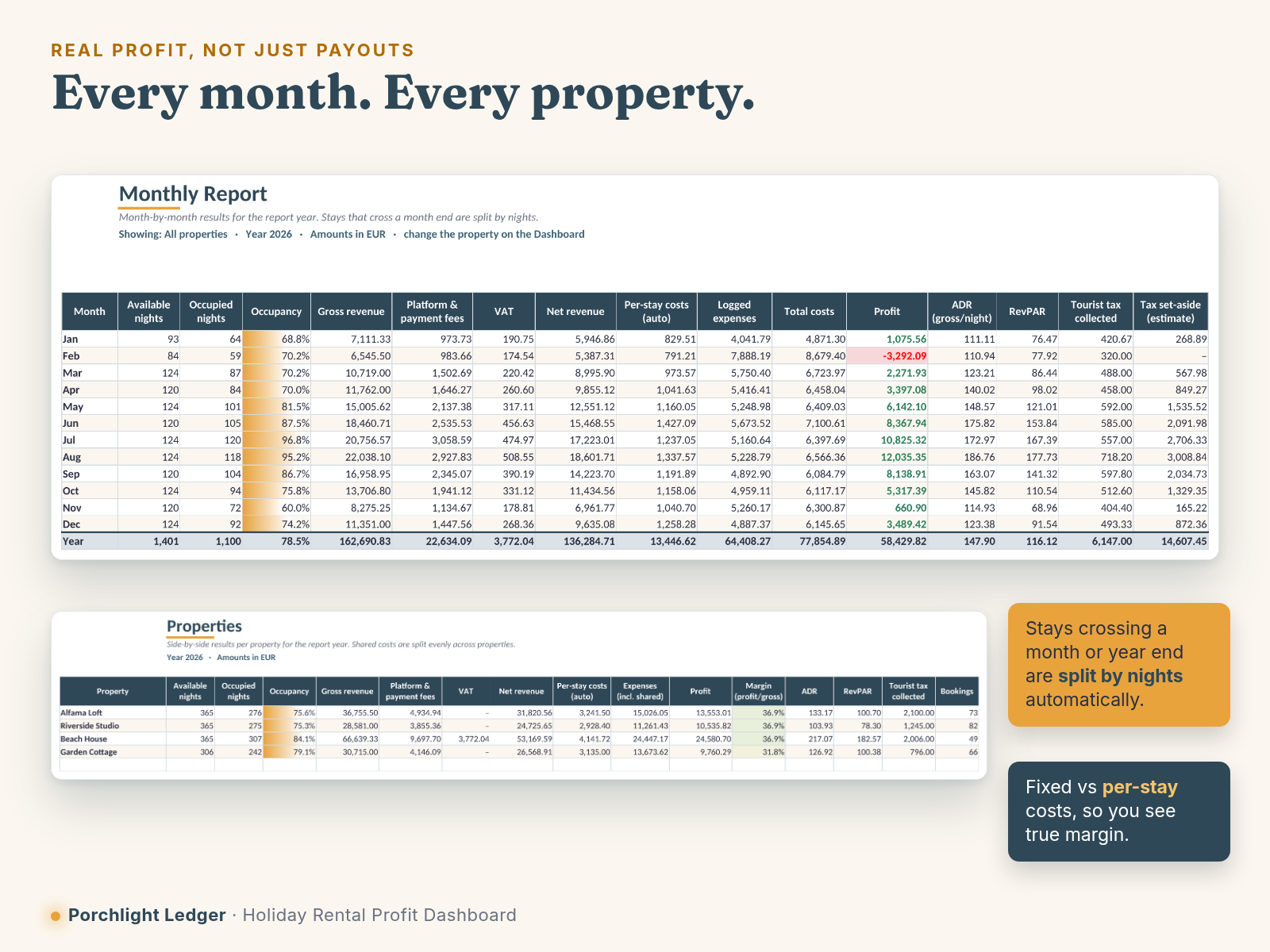 Monthly and per-property reports