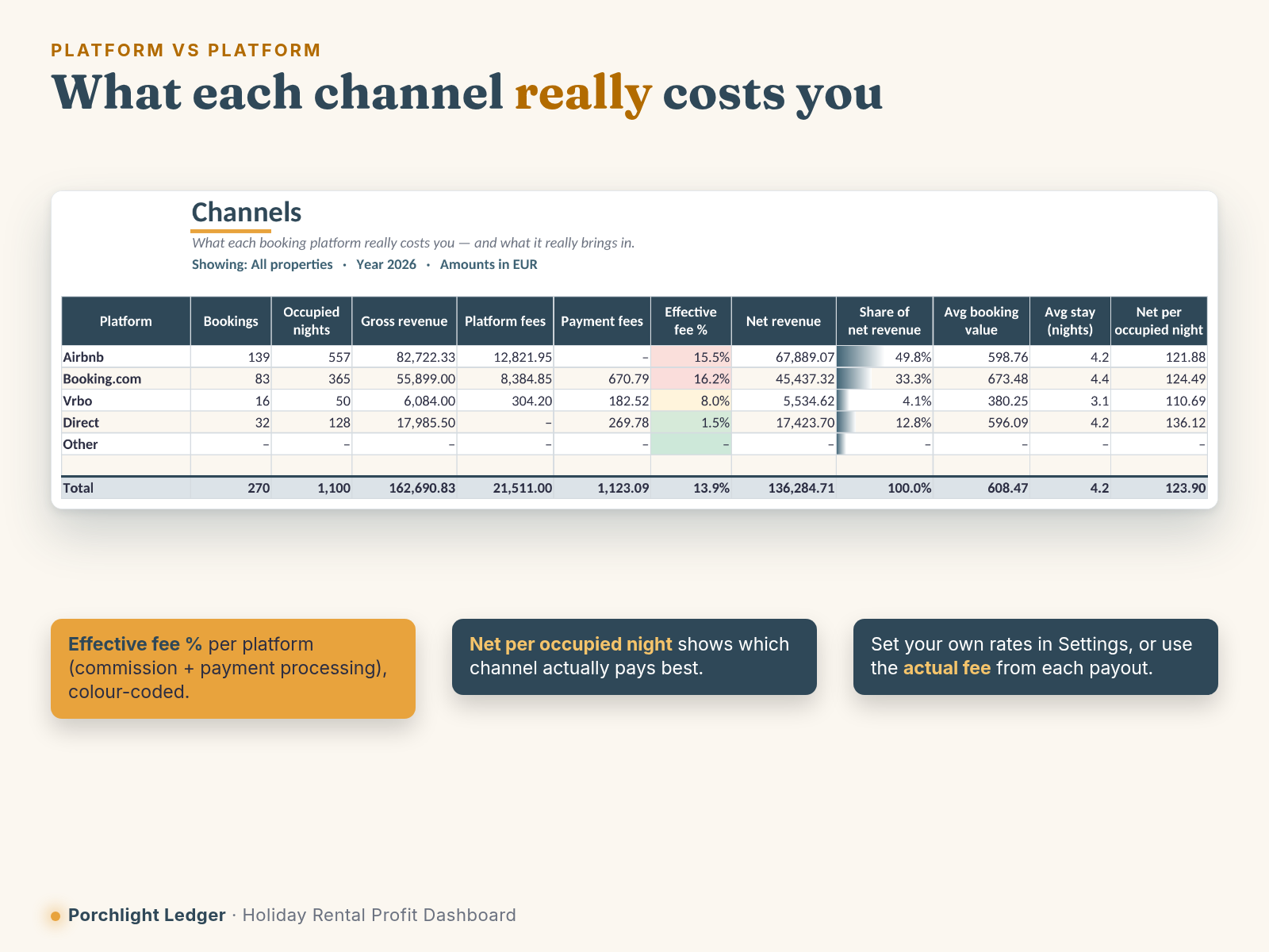Channel comparison